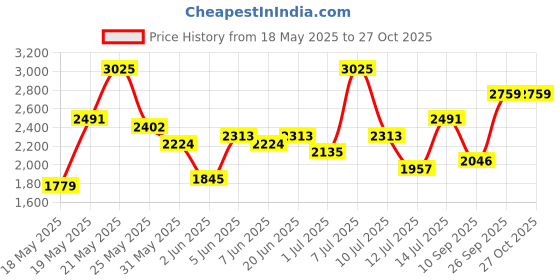 flipkart.com invictus Men Solid Single Breasted Party Blazer invictus Price History Graph from 18 May 2025 to 27 Oct 2025