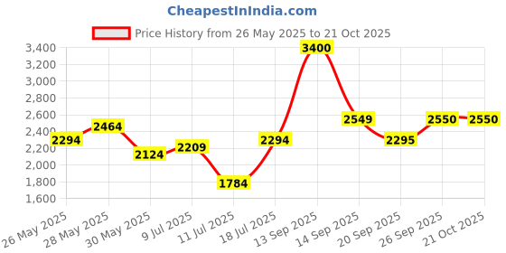 flipkart.com invictus Men Solid Single Breasted Party Blazer invictus Price History Graph from 26 May 2025 to 21 Oct 2025
