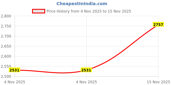 flipkart.com favoroski Men Solid Single Breasted Party Blazer favoroski Price History Graph from 4 Nov 2025 to 15 Nov 2025