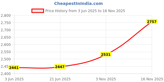 flipkart.com favoroski Men Solid Single Breasted Party Blazer favoroski Price History Graph from 3 Jun 2025 to 16 Nov 2025