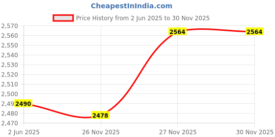 flipkart.com favoroski Men Solid Single Breasted Party Blazer favoroski Price History Graph from 2 Jun 2025 to 30 Nov 2025