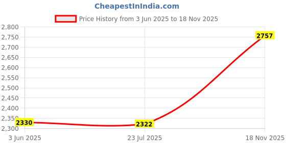 flipkart.com favoroski Men Solid Single Breasted Party Blazer favoroski Price History Graph from 3 Jun 2025 to 18 Nov 2025