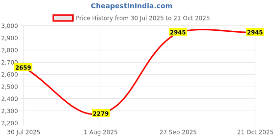 flipkart.com invictus Men Solid Single Breasted Party Blazer invictus Price History Graph from 30 Jul 2025 to 21 Oct 2025