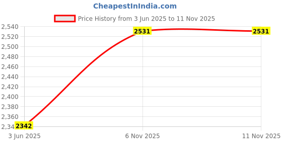 flipkart.com favoroski Men Solid Single Breasted Party Blazer favoroski Price History Graph from 3 Jun 2025 to 11 Nov 2025