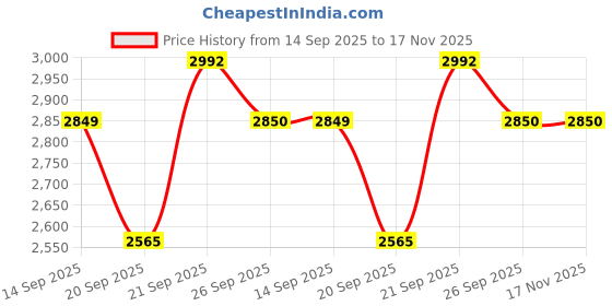 flipkart.com invictus Men Solid Single Breasted Party Blazer invictus Price History Graph from 14 Sep 2025 to 17 Nov 2025
