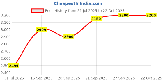flipkart.com invictus Men Solid Single Breasted Party Blazer invictus Price History Graph from 31 Jul 2025 to 21 Oct 2025
