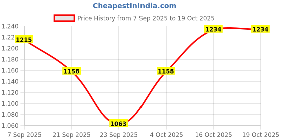 flipkart.com fubar Men Solid Single Breasted Party Blazer fubar Price History Graph from 7 Sep 2025 to 16 Oct 2025