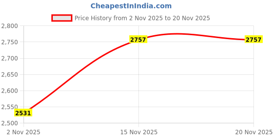 flipkart.com favoroski Men Solid Single Breasted Party Blazer favoroski Price History Graph from 2 Nov 2025 to 20 Nov 2025
