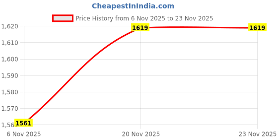 flipkart.com men bazar Men Solid Single Breasted Party Blazer men bazar Price History Graph from 6 Nov 2025 to 23 Nov 2025