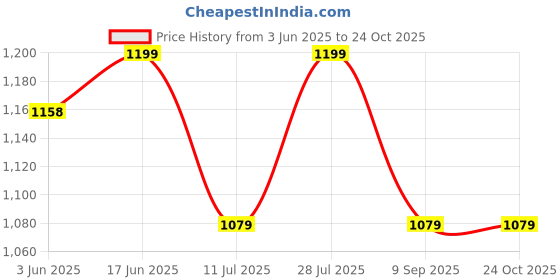 flipkart.com men bazar Men Solid Single Breasted Party, Festive & Wedding, Formal Blazer men bazar Price History Graph from 3 Jun 2025 to 24 Oct 2025