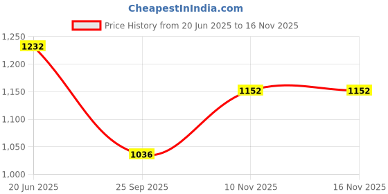 flipkart.com click one Men Solid Single Breasted Party, Formal, Casual Blazer click one Price History Graph from 20 Jun 2025 to 16 Nov 2025
