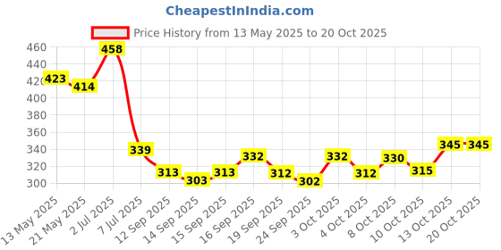 flipkart.com vebnor Men Solid Sports Jacket vebnor Price History Graph from 13 May 2025 to 20 Oct 2025