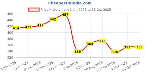 flipkart.com triptee Men Solid Sports Jacket triptee Price History Graph from 1 Jun 2025 to 18 Oct 2025