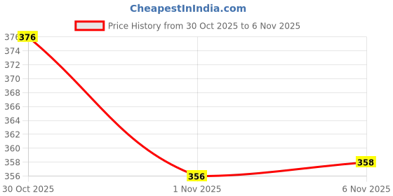 flipkart.com triptee Men Solid Sports Jacket triptee Price History Graph from 30 Oct 2025 to 6 Nov 2025