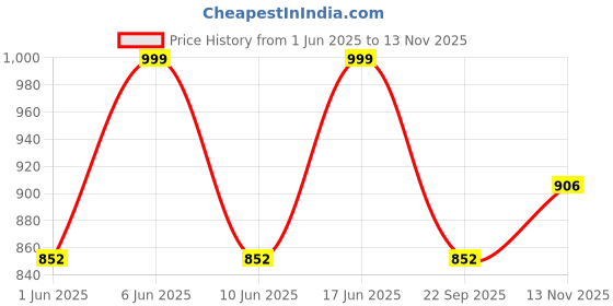 flipkart.com technosport Men Solid Sports Jacket technosport Price History Graph from 1 Jun 2025 to 13 Nov 2025