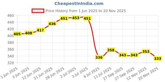 flipkart.com triptee Men Solid Sports Jacket triptee Price History Graph from 1 Jun 2025 to 20 Nov 2025