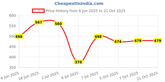 flipkart.com london hills Men Solid Sports Jacket london hills Price History Graph from 6 Jun 2025 to 20 Oct 2025