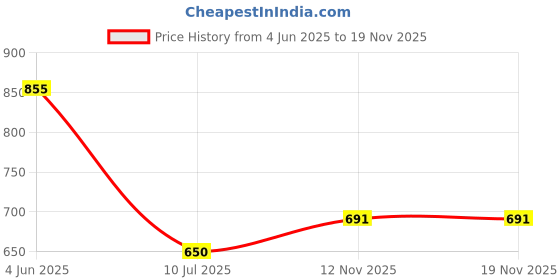 flipkart.com yaqr Men Solid Sports Jacket yaqr Price History Graph from 4 Jun 2025 to 18 Nov 2025