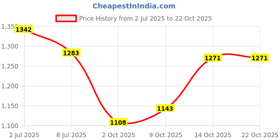flipkart.com sport sun Men Solid Sports Jacket sport sun Price History Graph from 2 Jul 2025 to 22 Oct 2025
