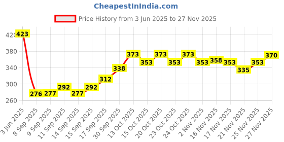 flipkart.com triptee Men Solid Sports Jacket triptee Price History Graph from 3 Jun 2025 to 27 Nov 2025
