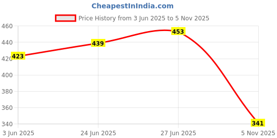 flipkart.com triptee Men Solid Sports Jacket triptee Price History Graph from 3 Jun 2025 to 5 Nov 2025