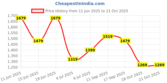 flipkart.com wildcraft Men Solid Sports Jacket wildcraft Price History Graph from 11 Jun 2025 to 20 Oct 2025