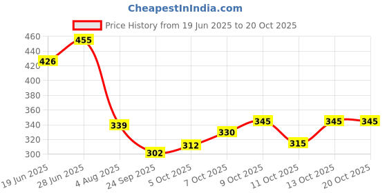 flipkart.com vebnor Men Solid Sports Jacket vebnor Price History Graph from 19 Jun 2025 to 20 Oct 2025