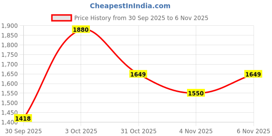 flipkart.com reebok Men Solid Sports Jacket reebok Price History Graph from 30 Sep 2025 to 31 Oct 2025