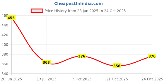 flipkart.com triptee Men Solid Sports Jacket triptee Price History Graph from 28 Jun 2025 to 24 Oct 2025