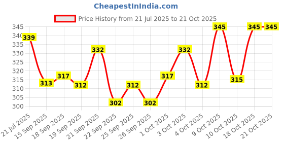 flipkart.com vebnor Men Solid Sports Jacket vebnor Price History Graph from 21 Jul 2025 to 21 Oct 2025