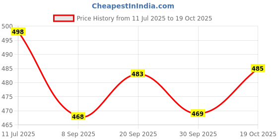 flipkart.com london hills Men Solid Sports Jacket london hills Price History Graph from 11 Jul 2025 to 19 Oct 2025
