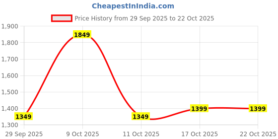flipkart.com adrenex Men Solid Sports Jacket adrenex Price History Graph from 29 Sep 2025 to 21 Oct 2025