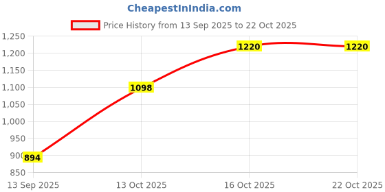flipkart.com sport sun Men Solid Sports Jacket sport sun Price History Graph from 13 Sep 2025 to 22 Oct 2025
