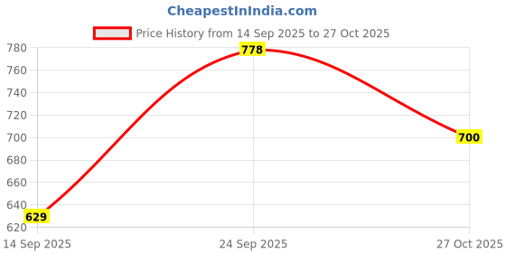 flipkart.com technosport Men Solid Sports Jacket technosport Price History Graph from 14 Sep 2025 to 27 Oct 2025