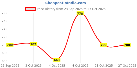 flipkart.com technosport Men Solid Sports Jacket technosport Price History Graph from 23 Sep 2025 to 27 Oct 2025