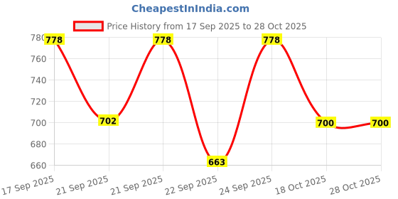 flipkart.com technosport Men Solid Sports Jacket technosport Price History Graph from 17 Sep 2025 to 28 Oct 2025