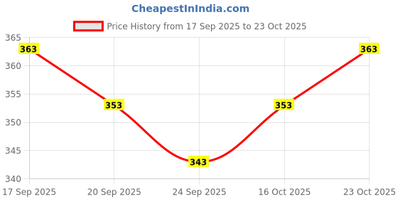 flipkart.com bike Men Solid Sports Jacket bike Price History Graph from 17 Sep 2025 to 23 Oct 2025