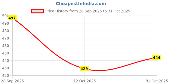 flipkart.com noor hubs Men Solid Sports Jacket noor hubs Price History Graph from 28 Sep 2025 to 31 Oct 2025