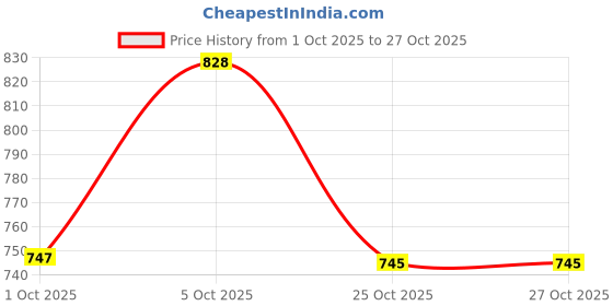 flipkart.com technosport Men Solid Sports Jacket technosport Price History Graph from 1 Oct 2025 to 27 Oct 2025