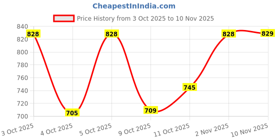 flipkart.com technosport Men Solid Sports Jacket technosport Price History Graph from 3 Oct 2025 to 10 Nov 2025