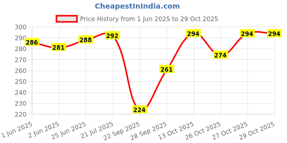 flipkart.com captain Men Solid, Striped Ankle Length, Over the Knee captain Price History Graph from 1 Jun 2025 to 28 Oct 2025
