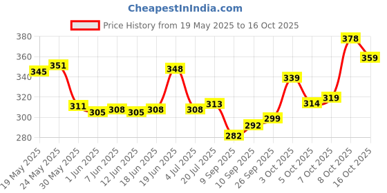 flipkart.com yunek Men Solid, Striped Black Track Pants yunek Price History Graph from 19 May 2025 to 16 Oct 2025