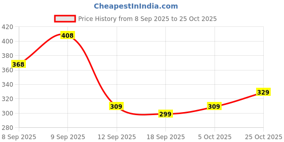 flipkart.com yunek Men Solid, Striped Black Track Pants yunek Price History Graph from 8 Sep 2025 to 25 Oct 2025