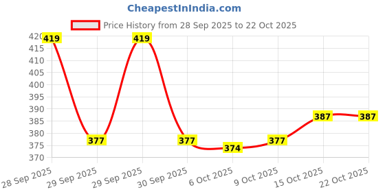 flipkart.com vestio Men Solid, Striped Black Track Pants vestio Price History Graph from 28 Sep 2025 to 15 Oct 2025
