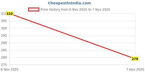 flipkart.com vontade Men Solid, Striped Black Track Pants vontade Price History Graph from 6 Nov 2025 to 7 Nov 2025