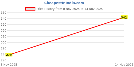 flipkart.com vontade Men Solid, Striped Black Track Pants vontade Price History Graph from 8 Nov 2025 to 14 Nov 2025