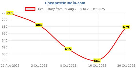 flipkart.com technosport Men Solid, Striped Green Track Pants technosport Price History Graph from 29 Aug 2025 to 20 Oct 2025