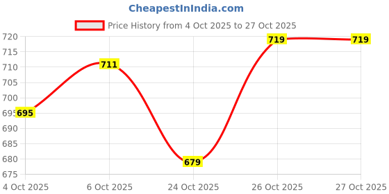 flipkart.com technosport Men Solid, Striped Green Track Pants technosport Price History Graph from 4 Oct 2025 to 27 Oct 2025