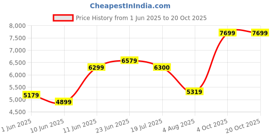 flipkart.com arrow Men Solid Tailored Fit Three Piece Suit Solid Suit arrow Price History Graph from 1 Jun 2025 to 20 Oct 2025