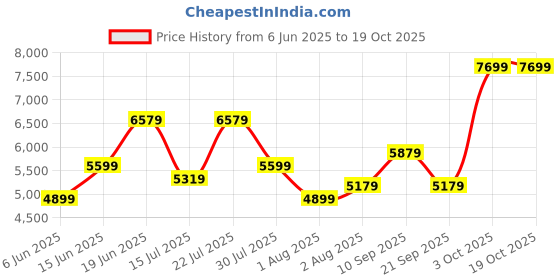 flipkart.com arrow Men Solid Tailored Fit Three Piece Suit Solid Suit arrow Price History Graph from 6 Jun 2025 to 18 Oct 2025